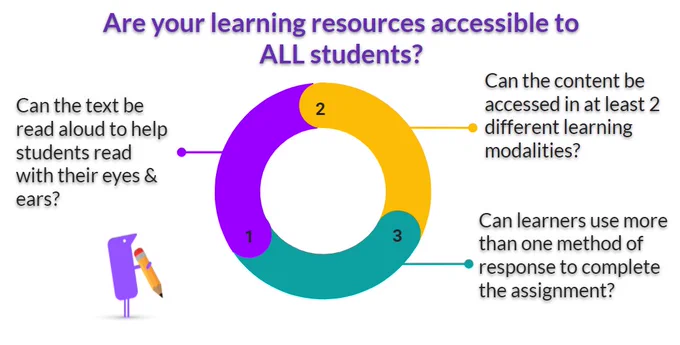 Image asking the following: 
Are your learning resources accessible to ALL students? 
Can the text be read aloud to help students read with their eyes & ears?
Can the content be accessed in a t least 2 different learning modalities?
Can learners use more than one method to complete the assignment?