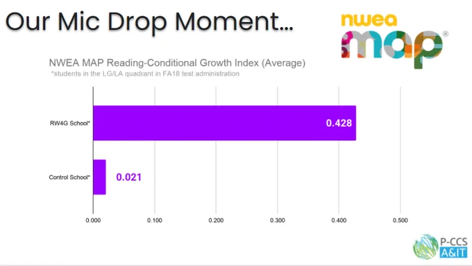 Our mic drop moment. 

Plymouth-Canton Community Schools used NWEA MAP Reading Conditional Growth Index data to show students using Read&Write for Google achieved higher growth compared to control group students.

Image of slide - Students at school using Read&Write for Google achieved 0.428 growth compared to students at control group school achieving 0.021 growth. 

Image of NWEA MAP logo
Image of P-CCS A&IT logo