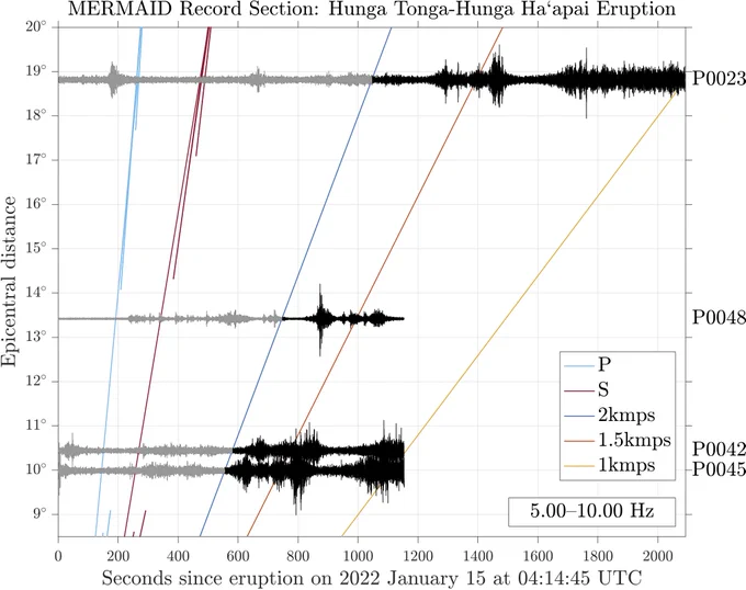 A set of four seismograms at distances 10-19 degrees from the location of the Hunga Tonga-Hunga Ha'apai eruption. 
