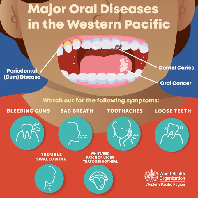 Illustration with text major oral diseases in the Western Pacific: periodontal (gum) disease, dental caries, oral cancer. Watch out for the following symptoms: bleeding gums, bad breath, toothaches, loose teeth, trouble swallowing, white/red patch or ulcer that does not heal