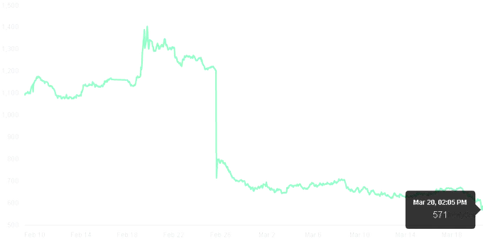 # of Listed NFT for Crypto Chicks over the past ~ month