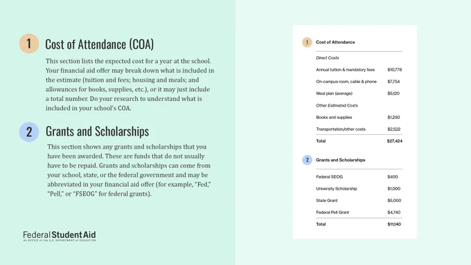 1. Cost of Attendance - This section lists the expected cost for a year at school. Your financial aid offer may break down what is included in the estimate (tuition and fees, housing and meals; and allowances for books, supplies etc.), or it may just include a total number. Do your research to understand what is in your school's cost of attendance.

2. Grants and Scholarships -  This section shows any grants and scholarships that you've been awarded. These are funds that do not usually have to be repaid. Grants and scholarships can come from your school, state, or the federal government and may be abbreviated in your financial aid offer.