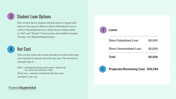 3. Student Loan Options - This section shows student aid that must be repaid with interest. You may be offered a Direct Subsidized Loan or a Direct Unsubsidized Loan, which may be abbreviated to "Sub" and "Unsub." To learn about the different types of loans, visit Studentaid.gov/loans. 

4. Net Cost
This section shows the actual amount you will need to pay out of pocket to attend school for a year. The formula to calculate this is Cost of Attendance plus estimated unexpected costs equals total cost. Total costs minus amount of student aid you were awarded equals net cost.