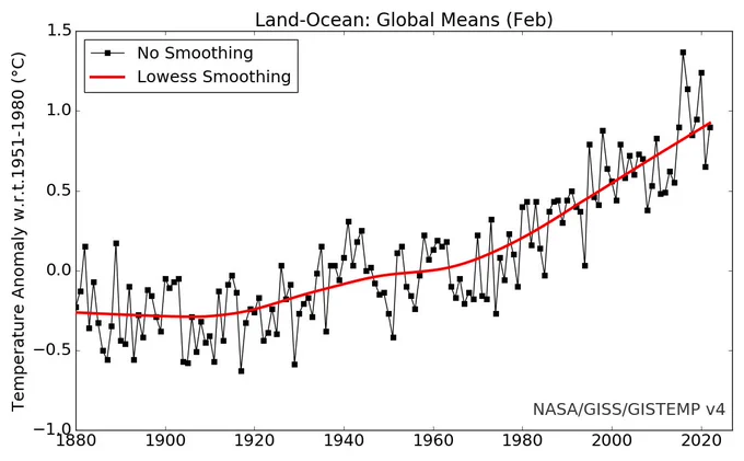 A plot showing an upward warming trend for all Februarys between 1880 and 2022