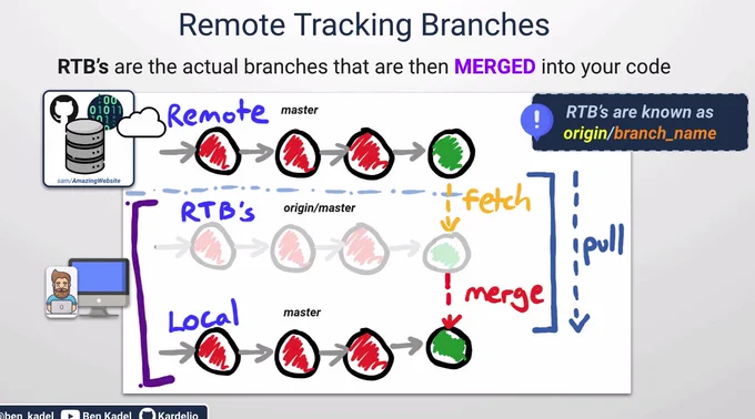 Diagram showing remote tracking branches in Git. Remote tracking branches are the actual branches that are then merged into your code.