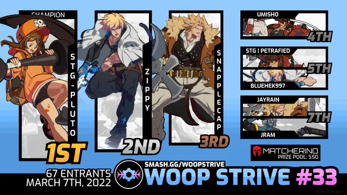 https://smash.gg/tournament/woop-strive-33/event/guilty-gear-strive/standings