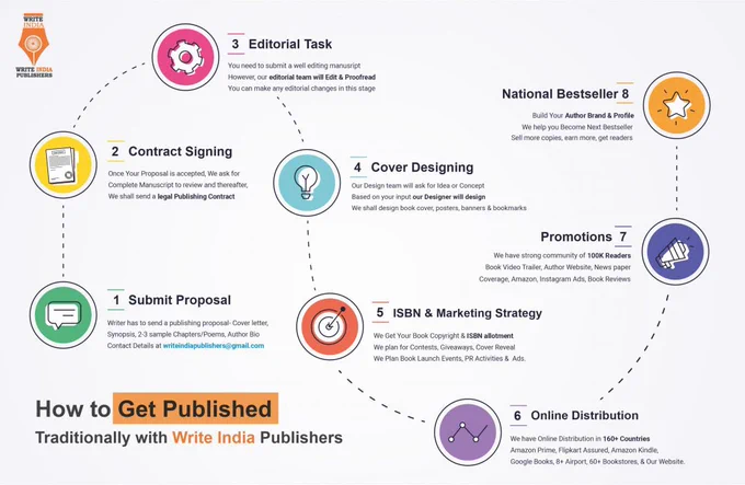 Write India Publishers Get Published Traditionally. Publish Your Book For FREE! Visit: www.writeindia.in