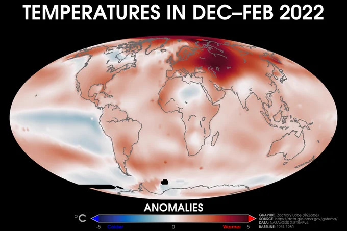 Global map showing surface air temperature anomalies in December through February 2022 with respect to a 1951-1980 climate baseline. Most areas are warmer than average.