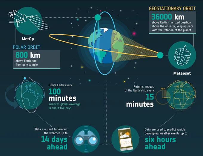 Infographic distinguishing two satellites. MetOp has a polar orbit of 800km above Earth. It orbits Earth every 100 minutes. The data used by MetOp forecasts the weather up to 14 days ahead. Meteosat is 36000 km above Earth in a fixed position above the equator, keeping pace with the rotation of the planet. It returns images of Earth every 15 minutes and data provided are used to predict the weather up to 6 hours ahead. 