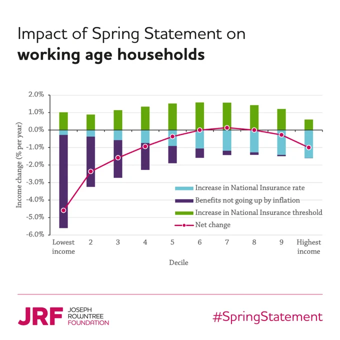 A chart showing the impact of the Spring Statement on working age households. The chart shows the impact of the increase in the National Insurance rate, of benefits not going up by inflation, the increase in the National Insurance threshold and the net change of all of these measures.