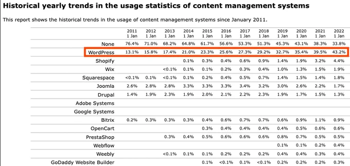 stats from the table showing historical growth of wordpress