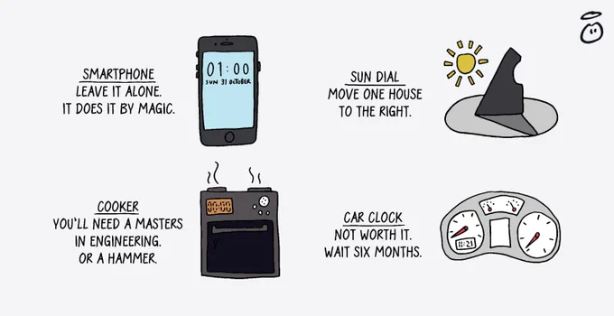Yup, it's the same photo we always post. A smartphone that says "leave it alone, it does it by magic". A sundial that says move one house to the right. A cooker that says you'll need a masters in engineering. Or a hammer. And a car clock that says not worth it. Six months. Classic.