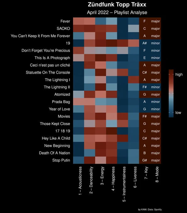 Graphische Auswertung von Spotify-Songdaten (z.B. wie Happy sich ein Song anhört, wie tanzbar er ist, oder welche Tonart etc.)