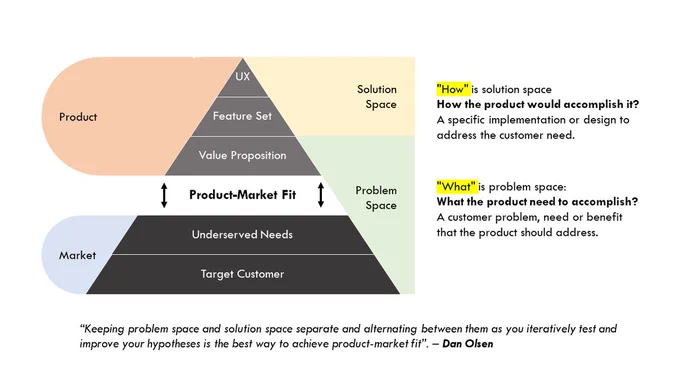 Problem vs Solution space
