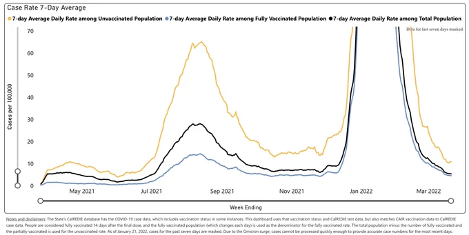 The same graph as before, except now both the vaccinated and unvaccinated case rates have leveled off post-Omicron in the last few days shown, with no sudden spikes. (Which is still a week ago.)