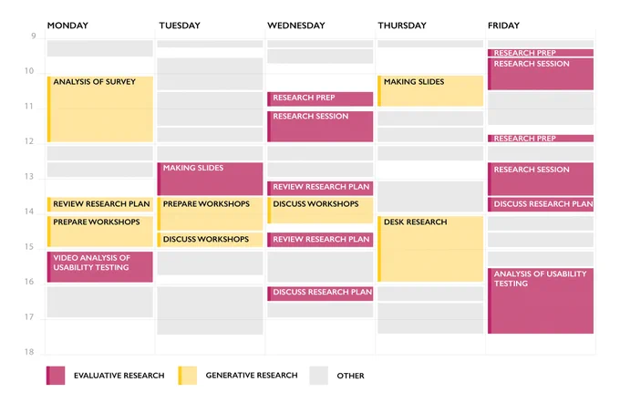 Overview of calendar week showing which activities relate to evaluative research, and which activities relate to generative research (a more of less 50/50 split)
