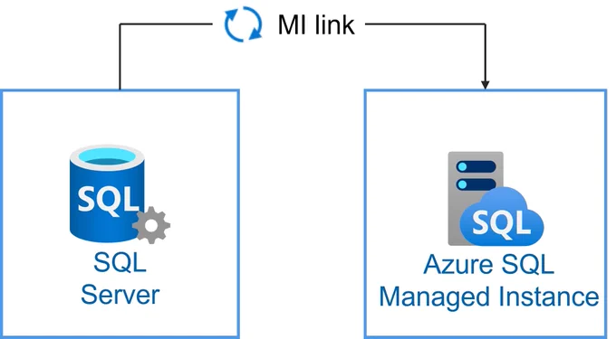A chart showing Managed Instance Link connecting S Q L server and Azure S Q L managed instance.