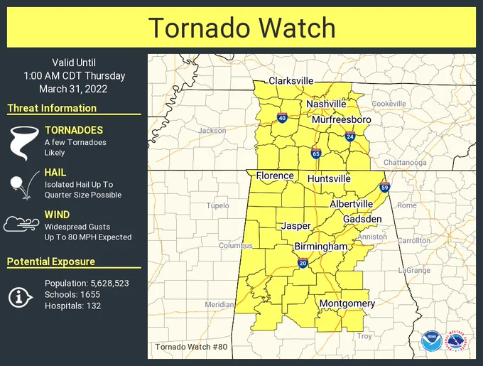 This graphic displays Tornado Watch watch number 80 plotted on a map. The watch is in effect until 1:00 AM CDT. The watch includes parts of Alabama and Tennessee. The threats associated with this watch are a few tornadoes likely, isolated hail up to quarter size possible and widespread gusts up to 80 mph expected. There are 5,628,523 people in the watch along with 1655 schools and 132 hospitals.