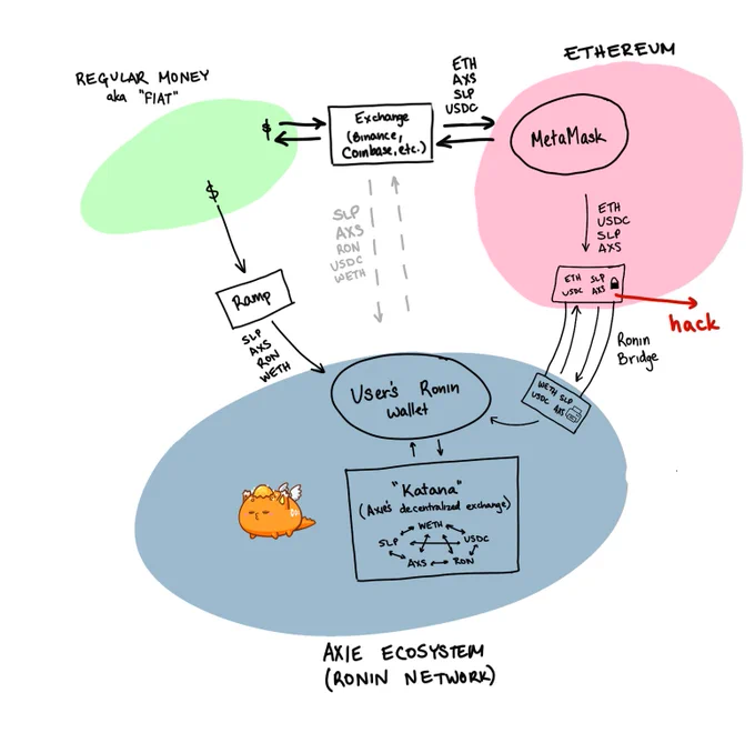 Diagram of how the Axie ecosystem connects to the Ethereum one, as well as how regular money can be traded for tokens