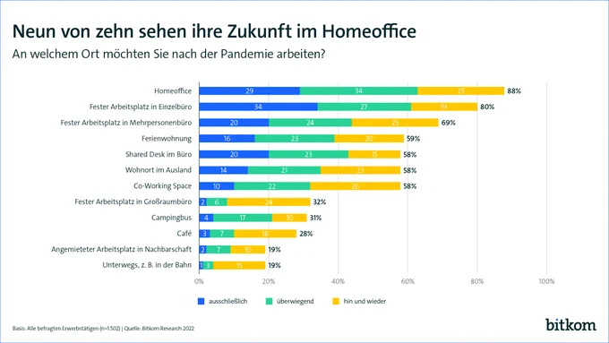 Grafik "Neun von zehn sehen ihre Zukunft im Homeoffice". Es werden Ergebnisse der Befragung "An welchem Ort möchten Sie nach der Pandemie arbeiten?" genannt. Besonders hohe Zustimmungswerte haben Homeoffice und fester Arbeitsplatz im Einzelbüro.
