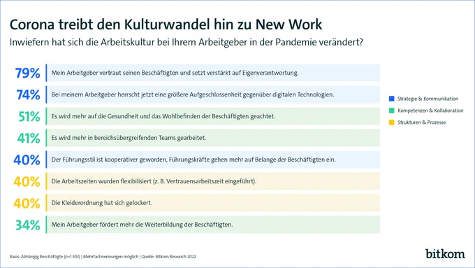 Grafik "Corona treibt den Kulturwandel hin zu New Work". Es werden Ergebnisse der Befragung "Inwiefern hat sich die Arbeitskultur bei Ihrem Arbeiteber in der Pandemie verändert" genannt. Besonders hohe Zustimmungswerte haben "Mein Arbeitgeber vertraut seinen Beschäftigten und setzt verstärkt auf Eigenverantwortung" (79%) und "Bei meinem Arbeitgeber herrscht jetzt eine größere Aufgeschlossenheit gegenüber digitalen Technologien" (74%).