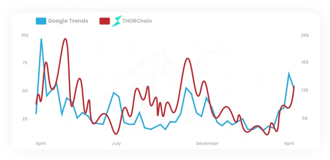 google trends vs thorchain price