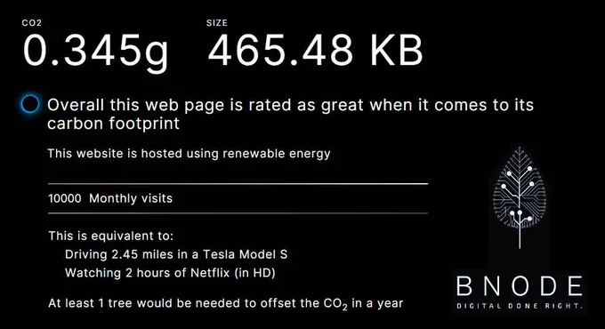 Do you know your website's digital C02 Footprint? WE do...
0.345g SIZE 465.48 KB. Overall this web page is rated as great when it comes to its carbon footprint This website is hosted using renewable energy. With 10000 Monthly visits this equivalent to: Driving 2.45 miles Tesla Model S or Watching 2 hours of Netflix (in HD). At least 1 tree would be needed to offset the CO2 in year. BNODE, DIGITAL DONE RIGHT