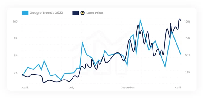 Google trendy vs luna