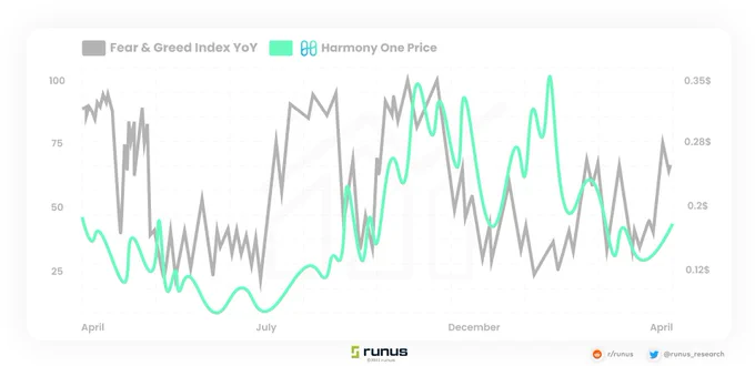 Fear and greed index for harmony one