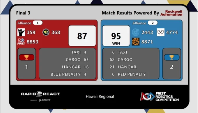 2022 Hawaii Regional Final 3 match results. Alliance 1 (359, 368, 8853) v Alliance 3 (2443, 4774, 8871). Alliance 2 win 95-87.