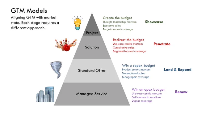 Go-to-market models for each state in the Technology Adoption Life Cycle