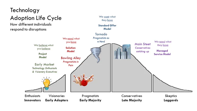Technology Adoption Life Cycle