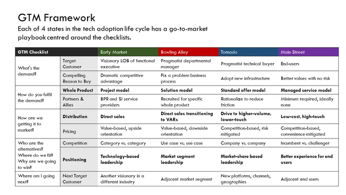 Go-to-market framework for each state in the Technology Adoption Life Cycle