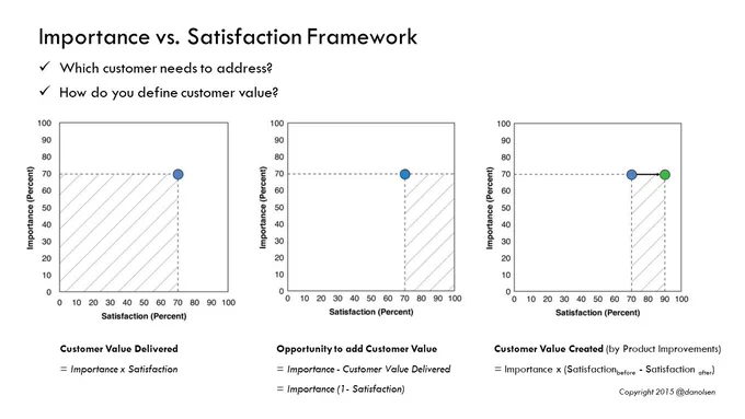Importance vs. Satisfaction Framework