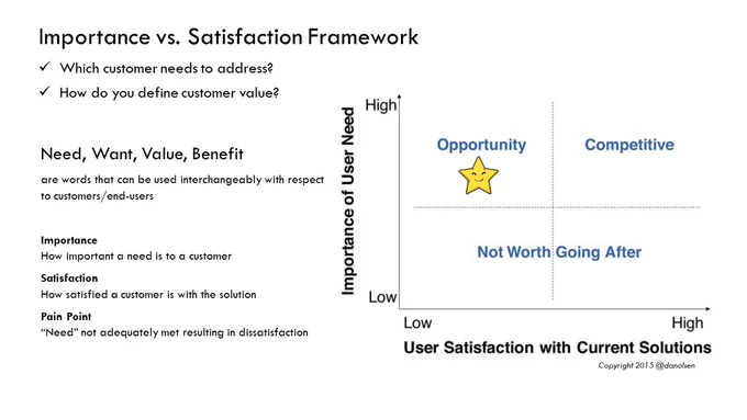 Importance vs. Satisfaction Framework