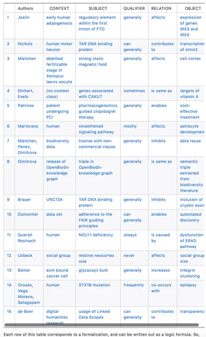 Table for: "We ended up with 15 formalization papers in our special issue, as summarized by this table""Each row of this table corresponds to a formalization, and can be written out as a logic formula. So, these papers look here quite different from what we are used to. But if you go to the official page for the special issue on the publisher's website, they look like regular papers. Besides the regular button to download the paper as a PDF, there is also a link that points to the nanopublication representation, thereby connecting the two ways of looking at this paper"