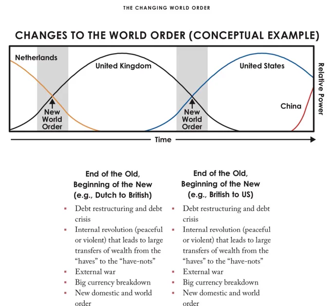 Changing World Order by Ray Dalio