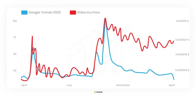 Google trends vs Shiba Inu
