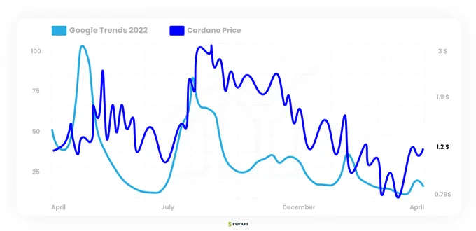 Google Trends vs Cardano
