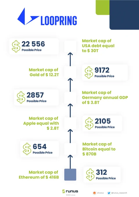 Loopring What-If