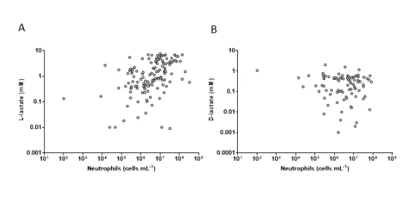 Figure 4: Levels of L-lactate correlates with the density of neutrophils in all tracheal aspirates. (A) L-lactate was significantly correlated with the density of neutrophils in the aspirates (p<0.001; rho=0.5093, n=145). (B) No significant correlation was found between D-lactate and neutrophils (P=0.1; rho=-0.1038, n=252). Statistical significance was assessed using Spearman correlation test. 