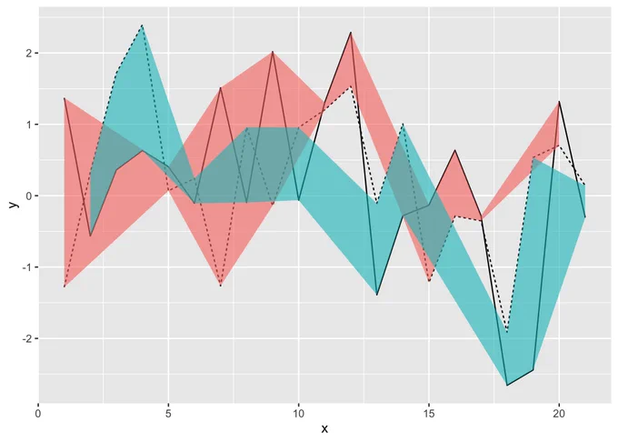 A plot of two lines, one solid and the other dashed, alternating over and under each other from left to right. We have tried to fill the area between the two lines with two different colors: red when the solid line is over the dashed line, and blue when the dashed line is over the solid line. However, in this case we have used the geom_ribbon() function from ggplot2 and it does not work correctly. The colorful ribbons are scribbled all over the figure.