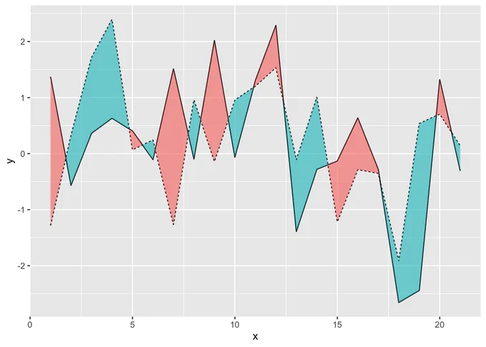 A plot of two lines, one solid and the other dashed, alternating over and under each other from left to right. We have tried to fill the area between the two lines with two different colors: red when the solid line is over the dashed line, and blue when the dashed line is over the solid line. We have used the geom_braid() function from the new ggbraid package and everything works correctly. The colorful ribbons appear between the two lines as expected.