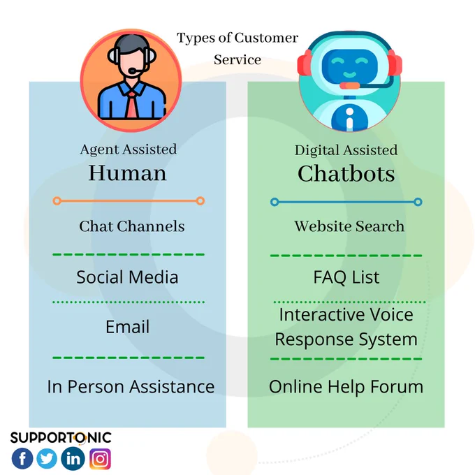 comparison between human and chatbots || Supportonic