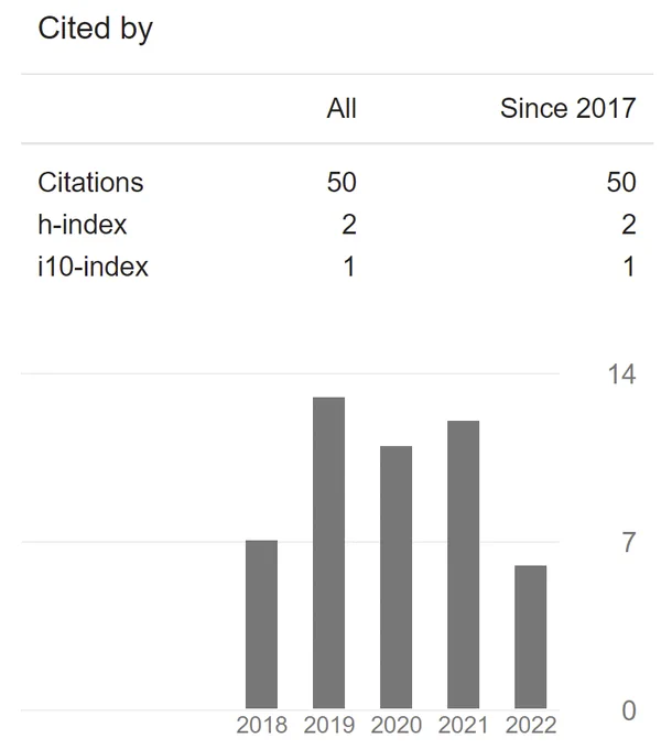 A screenshot of a Google Scholar profile page showing number of citations per year. Total citations = 50, h-index = 2, i10-index = 1. Number of citations per year: 2018 = 7; 2019 = 13; 2020 = 11; 2021 = 13, 2022 = 6.