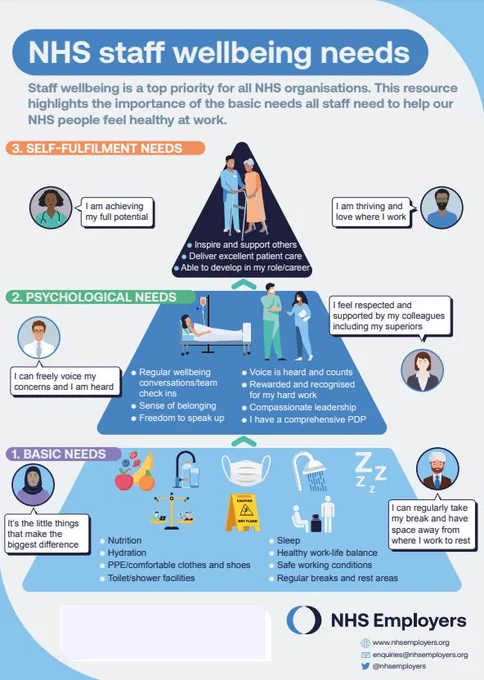Image of NHS Employers poster showing a pyramid of staff wellbeing needs, from basic needs at the bottom like nutrition, hydration and breaks, up to psychological needs and finally self-fulfilment needs.