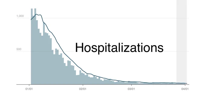 Graph showing Covid hospitalizations in NYC from January 2022 until now