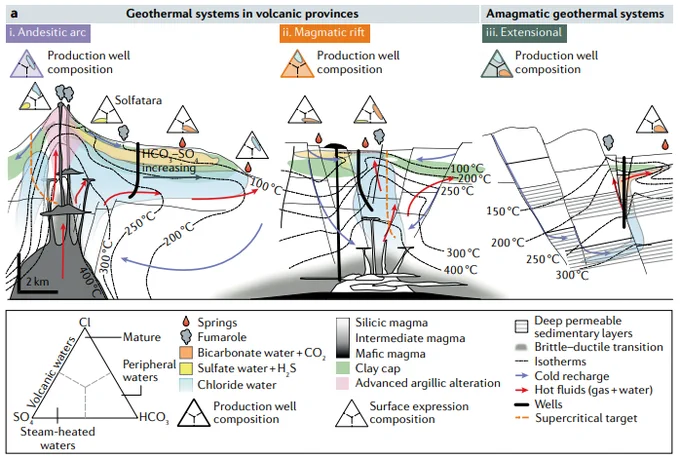 Typical geological settings of intermediate-temperature to high-temperature geothermal systems. Conceptual models of high-temperature geothermal systems with characteristic fluid chemistry in magmatic and non-magmatic environments. In volcanic andesitic arcs (i), the emplacement of intrusion(s) drives convection of surrounding groundwater. The high topographic relief of arc volcanoes results in lateral transport (outflow) of hot fluid. Magmatic degassing at the apex of the shallow magmatic intrusion generates acid-sulfate alteration associated with acid fluids. In magmatic rift environments (ii), active magmatism occurs at depth because of shallow mantle decompression. The extensional setting, accommodated by numerous normal faults, enhances the deep penetration of groundwater into the crust. In amagmatic extensional environments (iii), continental-scale extension leads to the thinning of the crust and elevated heat fluxes.