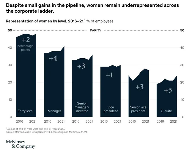 https://www.mckinsey.com/featured-insights/diversity-and-inclusion/women-in-the-workplace