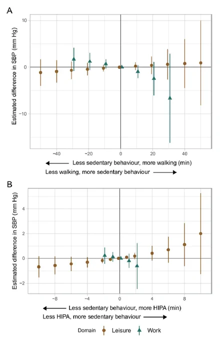 Adjusted estimated differences in systolic blood pressure (mm Hg, y-axis) given the reallocation of time between sedentary behaviour and A) walking, and B) HIPA among 652 adults. A negative value on the x-axis reflects the pairwise reallocation of time from sedentary behaviour to walking or HIPA, while a positive value reflects the reallocation of time from walking or HIPA to sedentary behaviour. The origin represents the reference composition (i.e., 372.7 and 234.2 min sedentary behaviour, 127.0 and 74.6 min standing, 49.1 and 22.5 min moving, 56.8 and 32.5
min walking, and 10.9 and 2.5 min HIPA, during leisure and work, respectively, and 457.3 min in bed). The difference in outcome was calculated by subtracting the estimated outcome of the reference composition from the estimated outcome for each reallocated composition. SBP, systolic blood pressure. HIPA, high-intensity physical activity (sum of climbing stairs, running, cycling, and rowing).